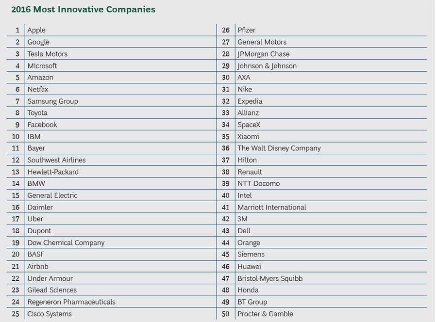 Banken in lijst met meest innovatieve bedrijven